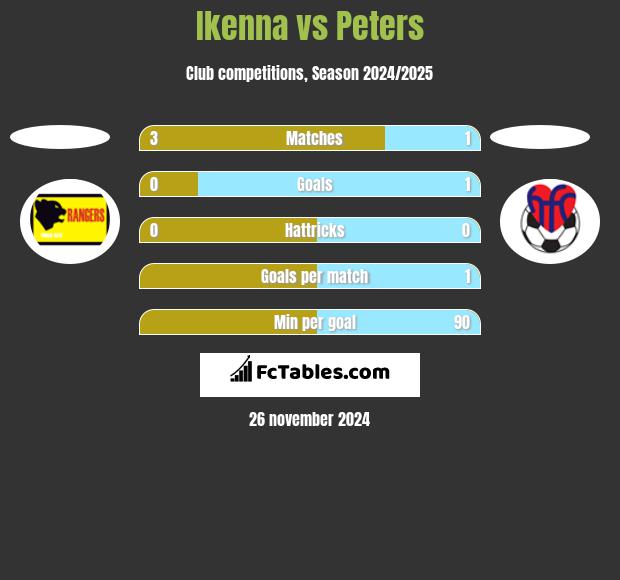 Ikenna vs Peters h2h player stats