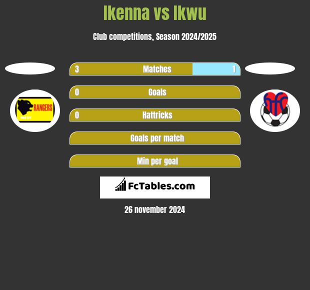 Ikenna vs Ikwu h2h player stats