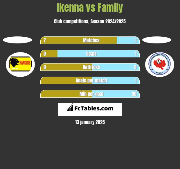 Ikenna vs Family h2h player stats