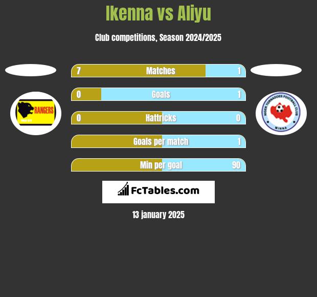 Ikenna vs Aliyu h2h player stats