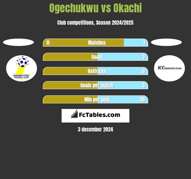 Ogechukwu vs Okachi h2h player stats