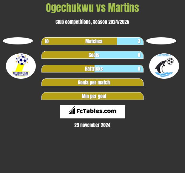 Ogechukwu vs Martins h2h player stats