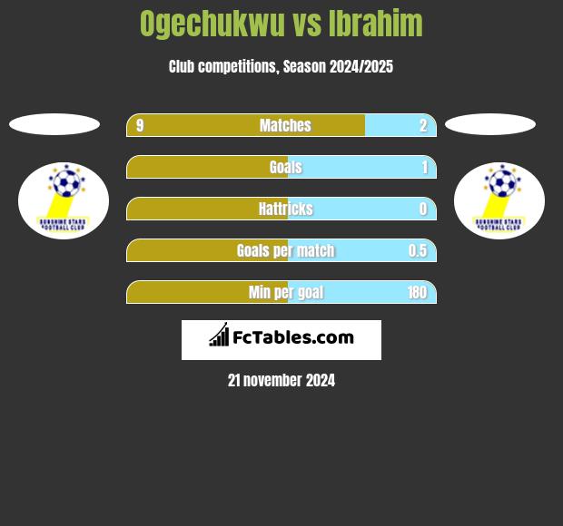 Ogechukwu vs Ibrahim h2h player stats