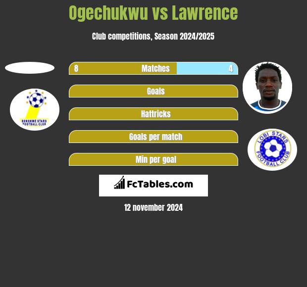 Ogechukwu vs Lawrence h2h player stats