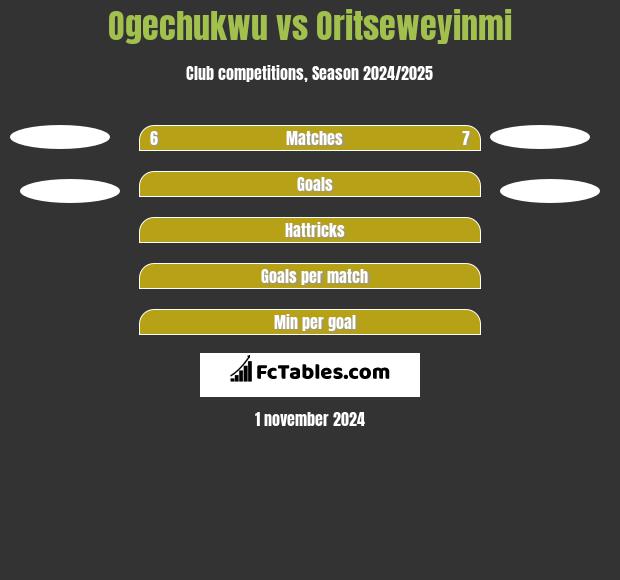 Ogechukwu vs Oritseweyinmi h2h player stats