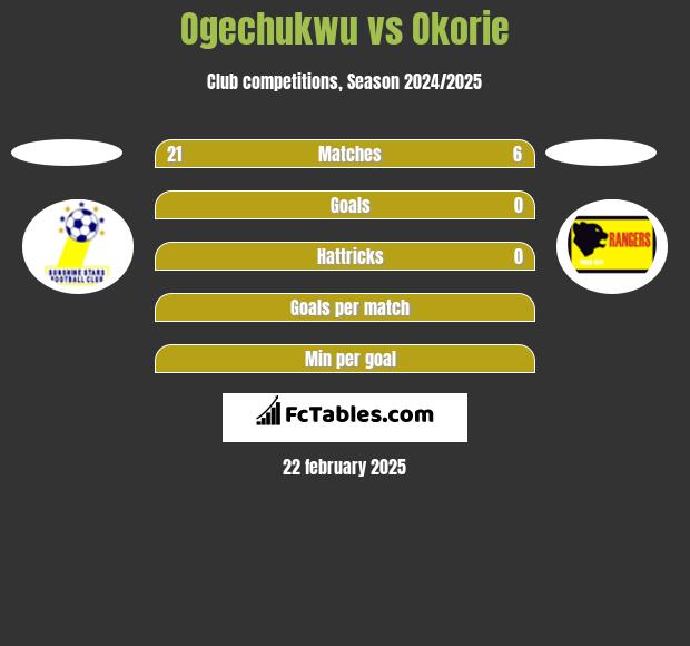 Ogechukwu vs Okorie h2h player stats