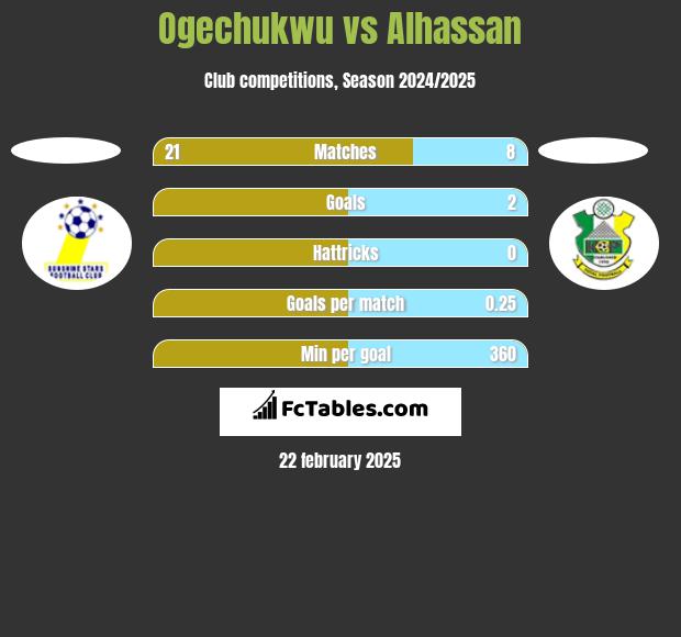 Ogechukwu vs Alhassan h2h player stats