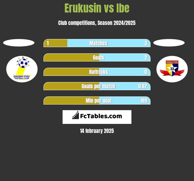 Erukusin vs Ibe h2h player stats