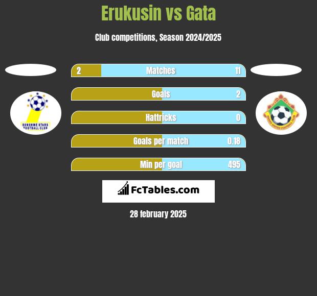 Erukusin vs Gata h2h player stats