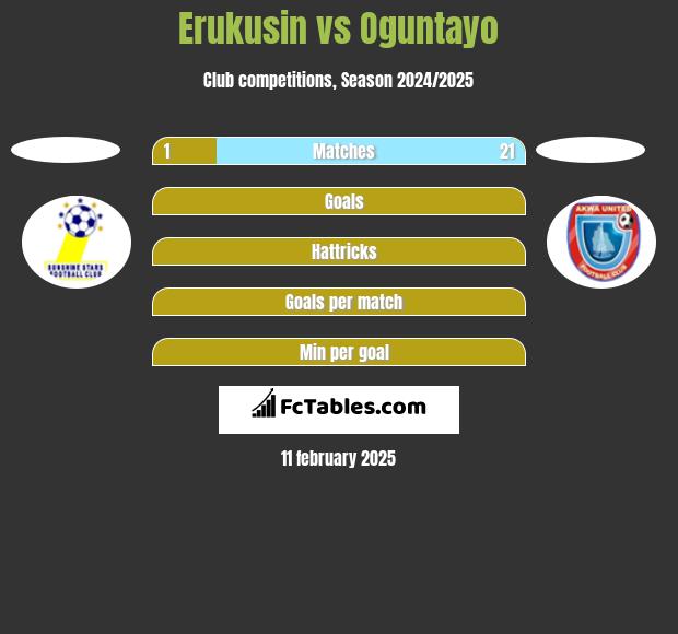 Erukusin vs Oguntayo h2h player stats