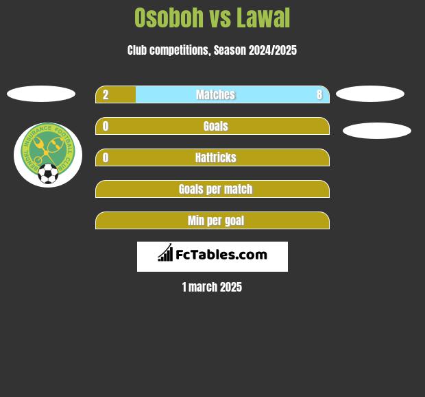 Osoboh vs Lawal h2h player stats