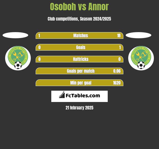 Osoboh vs Annor h2h player stats