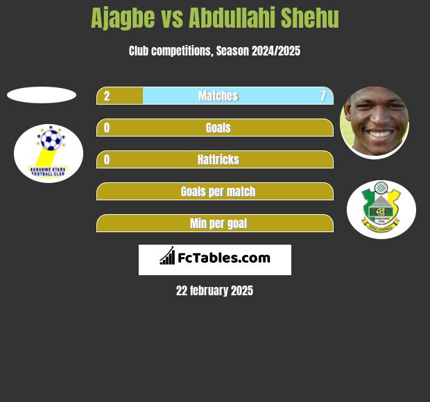 Ajagbe vs Abdullahi Shehu h2h player stats