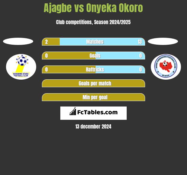 Ajagbe vs Onyeka Okoro h2h player stats