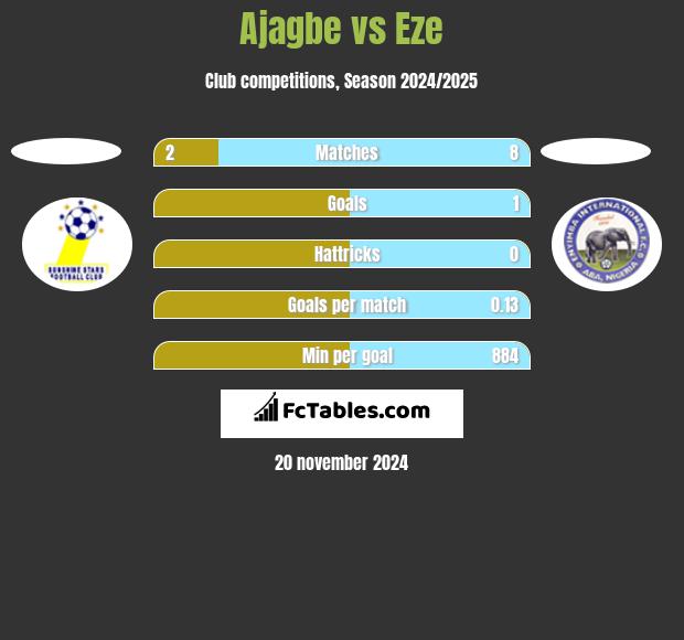 Ajagbe vs Eze h2h player stats