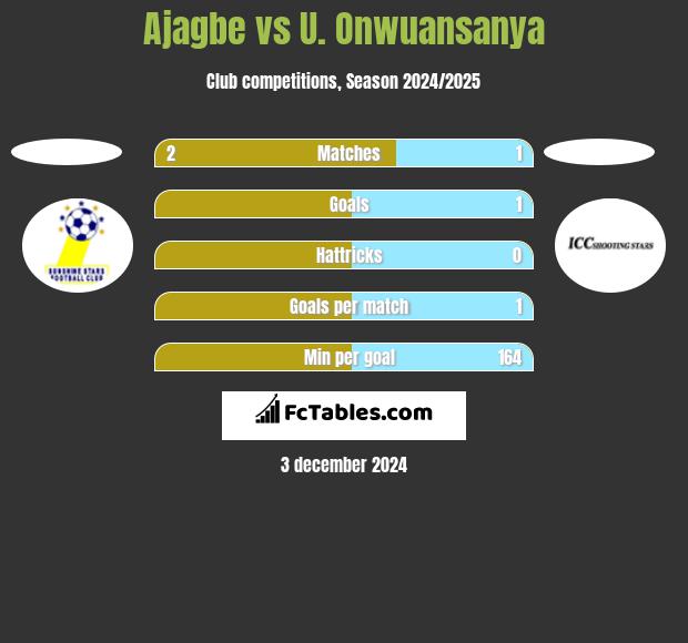 Ajagbe vs U. Onwuansanya h2h player stats