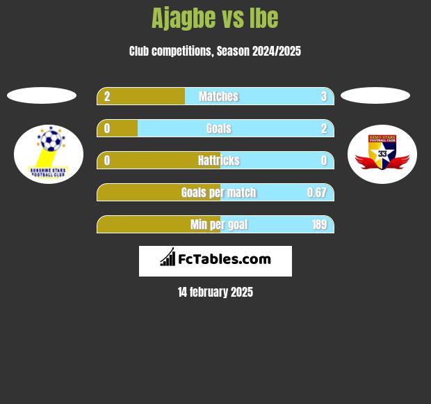 Ajagbe vs Ibe h2h player stats