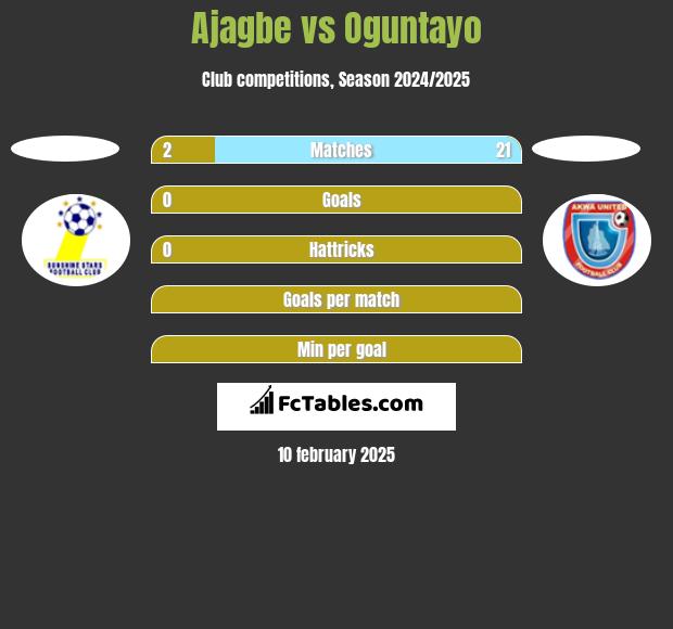 Ajagbe vs Oguntayo h2h player stats