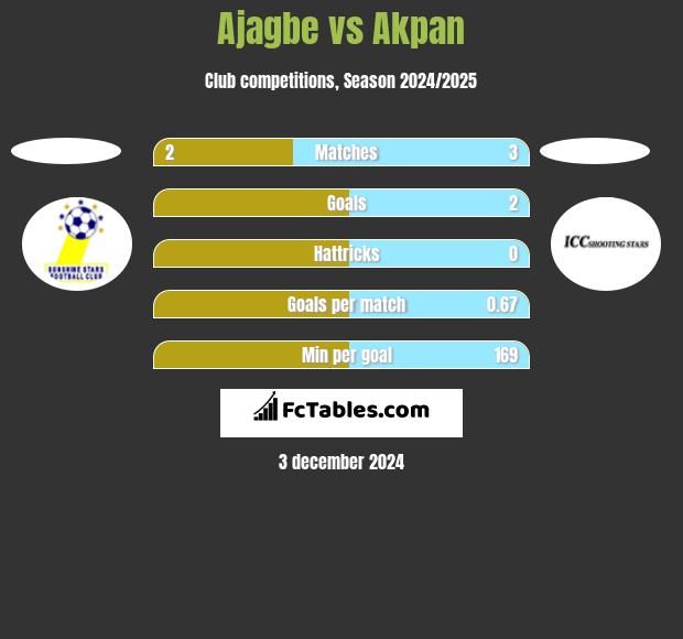 Ajagbe vs Akpan h2h player stats