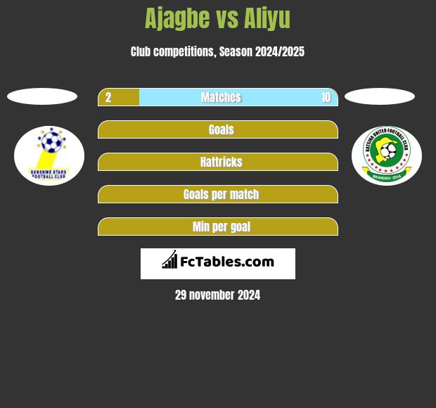 Ajagbe vs Aliyu h2h player stats