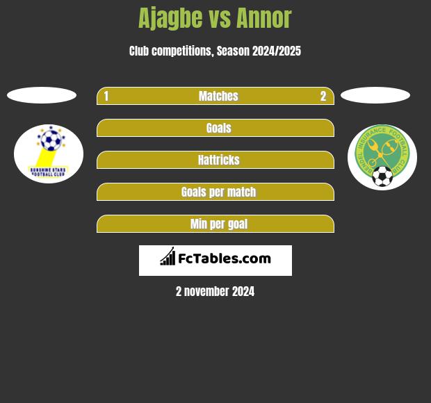 Ajagbe vs Annor h2h player stats