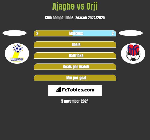 Ajagbe vs Orji h2h player stats