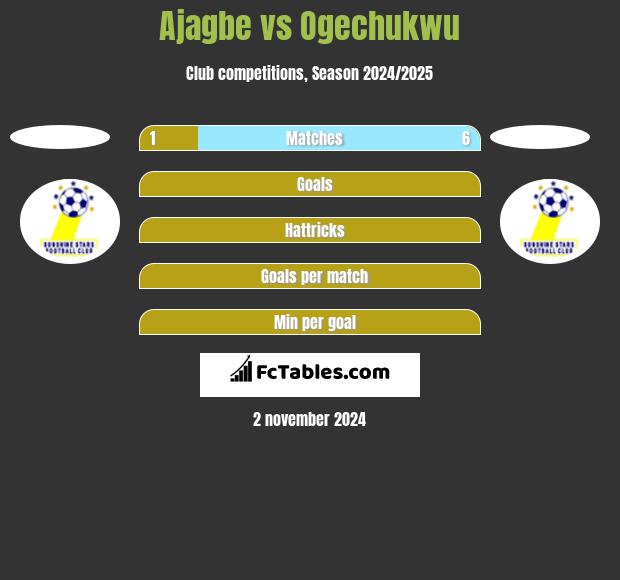 Ajagbe vs Ogechukwu h2h player stats