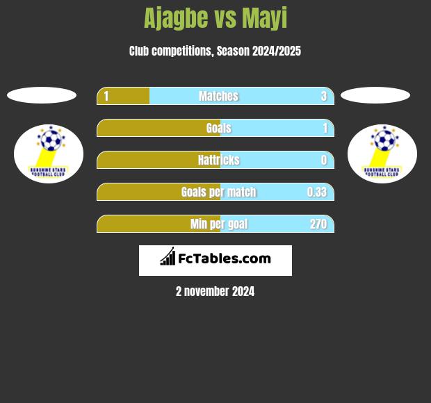 Ajagbe vs Mayi h2h player stats