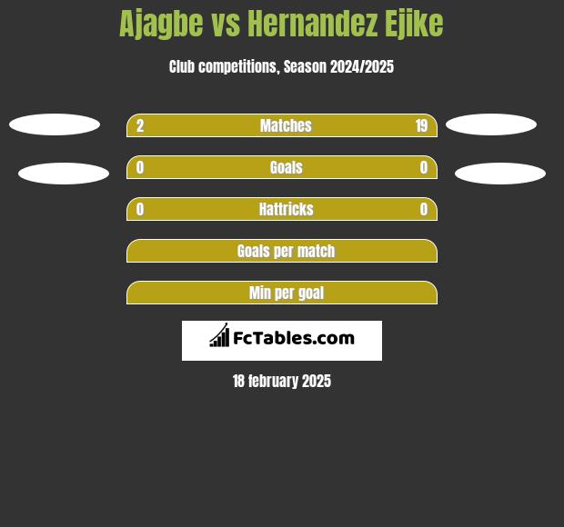 Ajagbe vs Hernandez Ejike h2h player stats