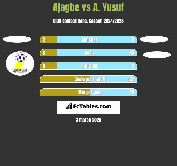 Ajagbe vs A. Yusuf h2h player stats