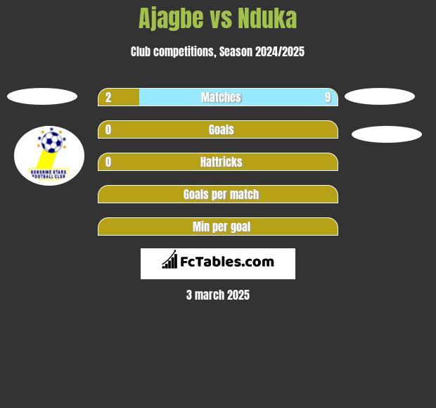 Ajagbe vs Nduka h2h player stats