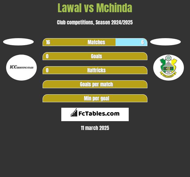 Lawal vs Mchinda h2h player stats