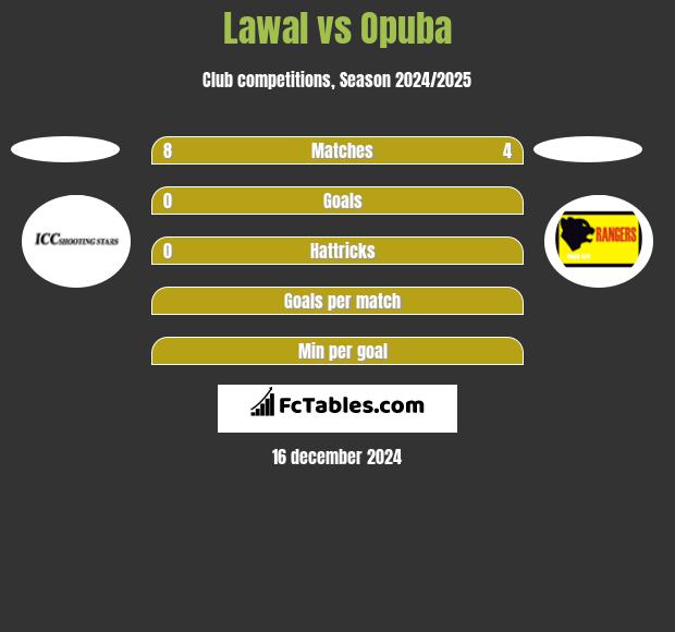 Lawal vs Opuba h2h player stats