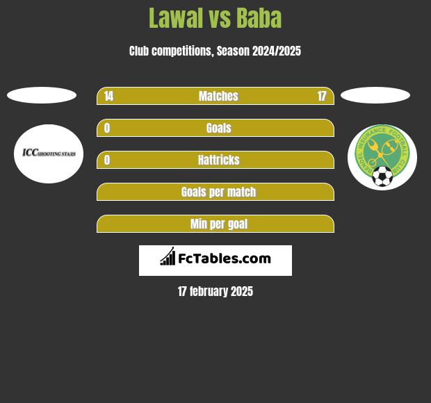 Lawal vs Baba h2h player stats