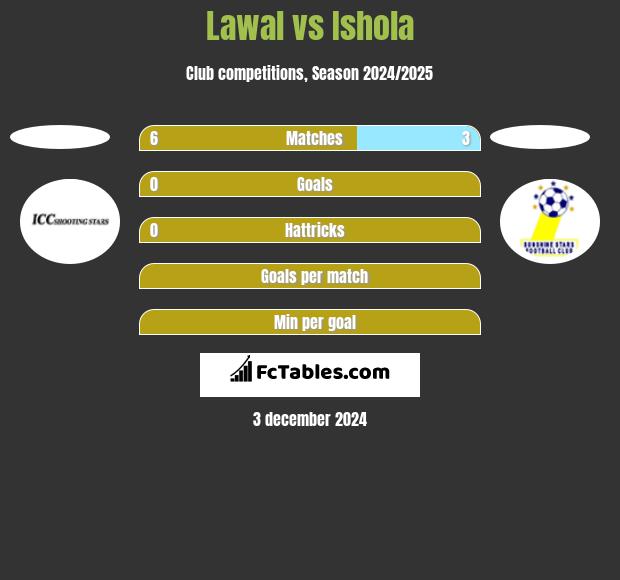 Lawal vs Ishola h2h player stats