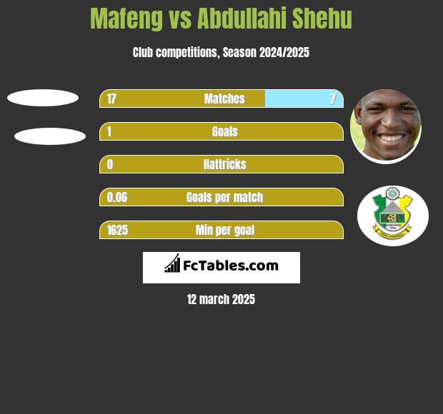 Mafeng vs Abdullahi Shehu h2h player stats