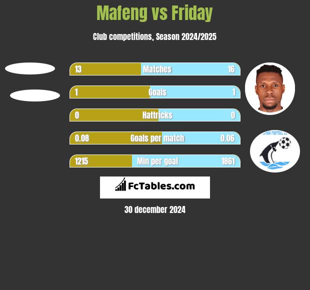 Mafeng vs Friday h2h player stats