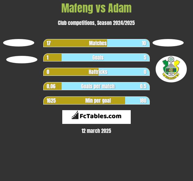 Mafeng vs Adam h2h player stats