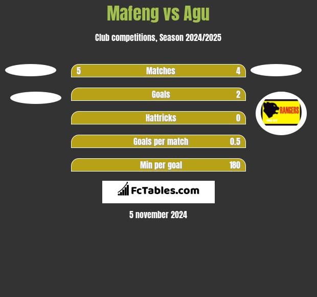 Mafeng vs Agu h2h player stats