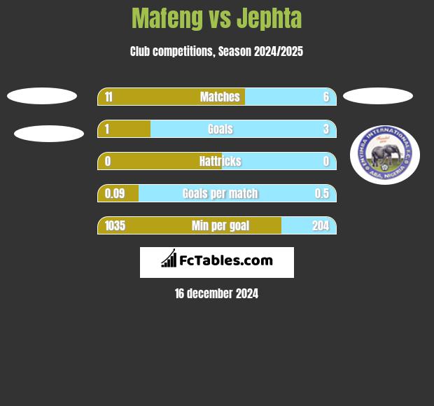 Mafeng vs Jephta h2h player stats