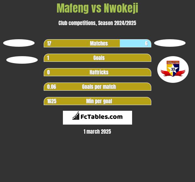 Mafeng vs Nwokeji h2h player stats