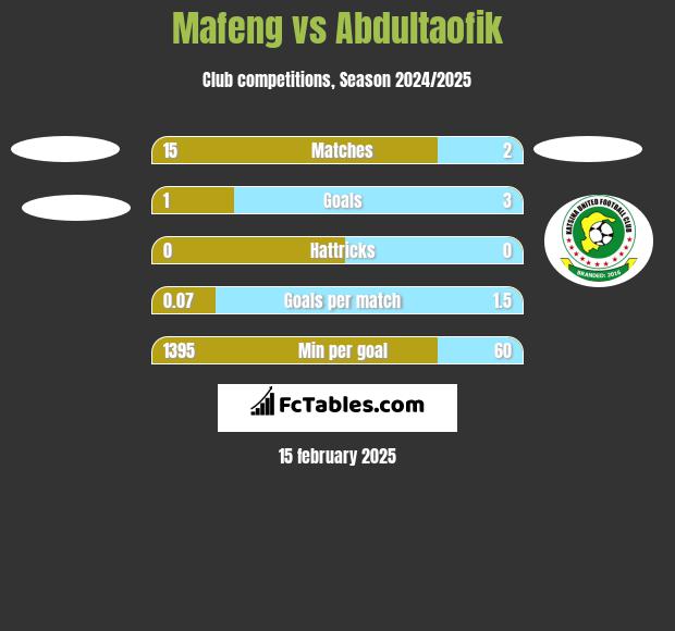 Mafeng vs Abdultaofik h2h player stats