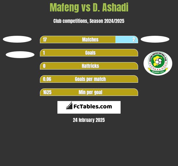 Mafeng vs D. Ashadi h2h player stats