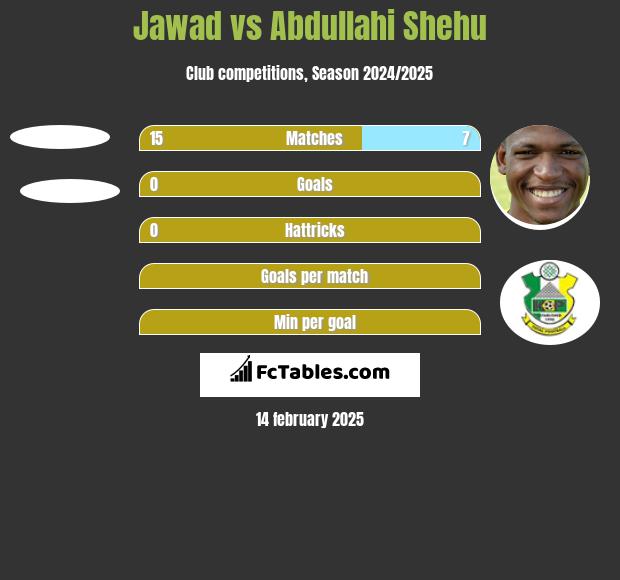 Jawad vs Abdullahi Shehu h2h player stats