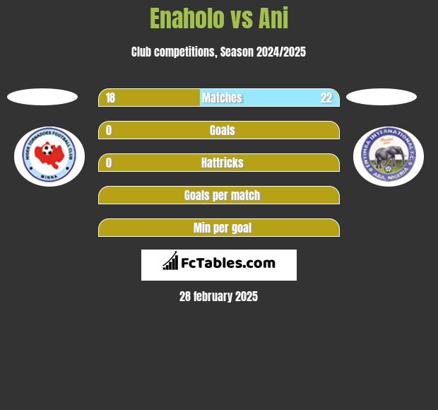 Enaholo vs Ani h2h player stats