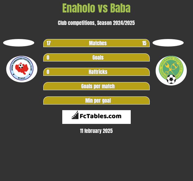 Enaholo vs Baba h2h player stats