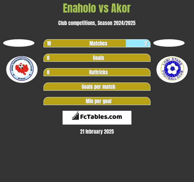 Enaholo vs Akor h2h player stats