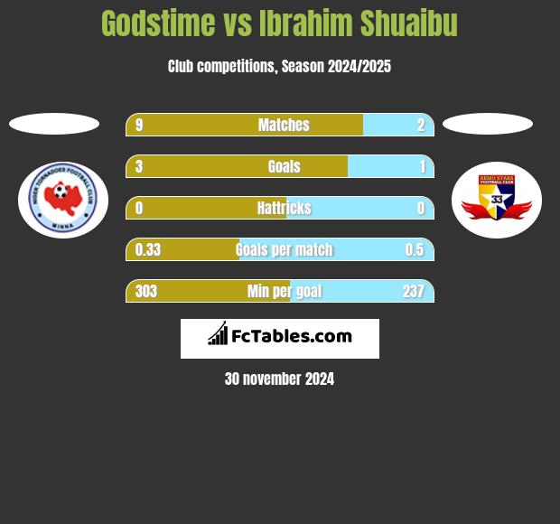 Godstime vs Ibrahim Shuaibu h2h player stats