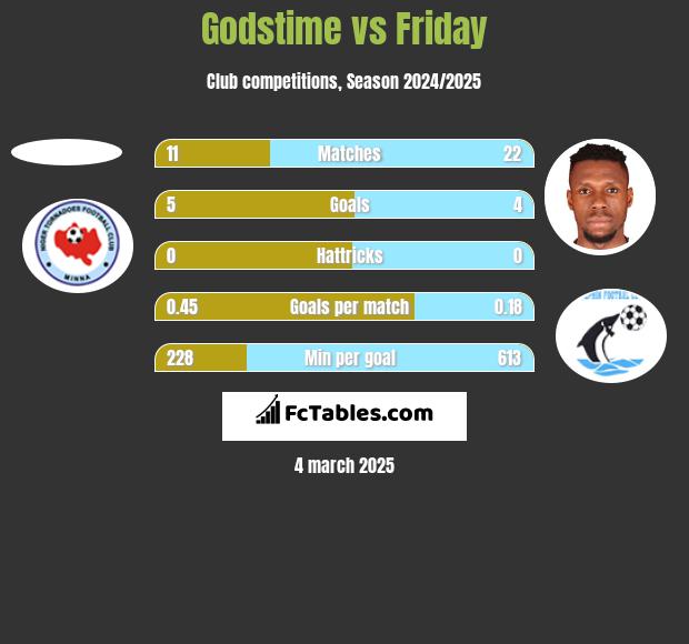 Godstime vs Friday h2h player stats