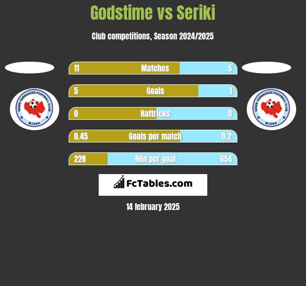 Godstime vs Seriki h2h player stats